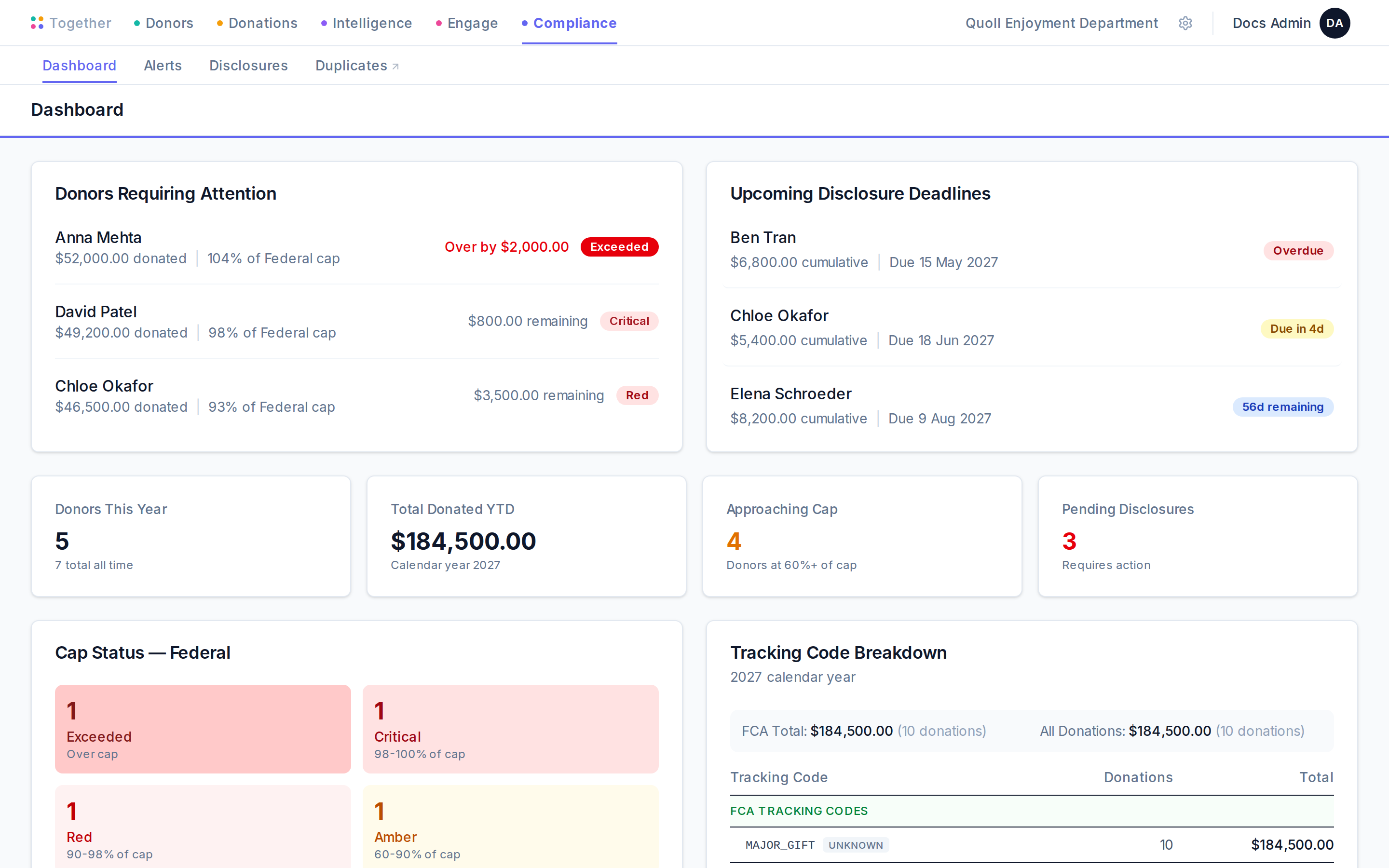 The Compliance dashboard with summary cards, an attention list of donors near thresholds, and recent alerts.